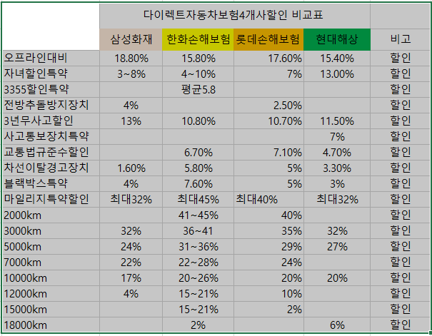 한화 다이렉트 자동차보험 한화 다이렉트 자동차보험 어떤점이 좋을까? 할인률은?