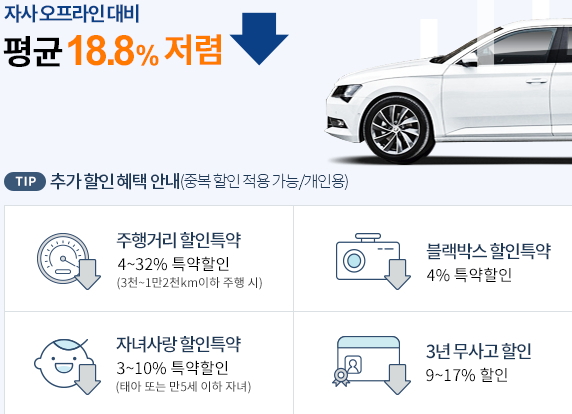 삼성화재다이렉트자동차보험 할인율 나에게도 좋을까?