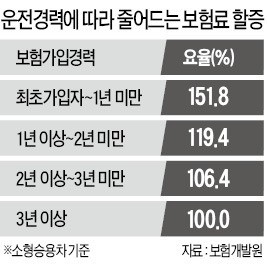 운전경력에 따라 자동차보험료 차이는 얼마나 날까?