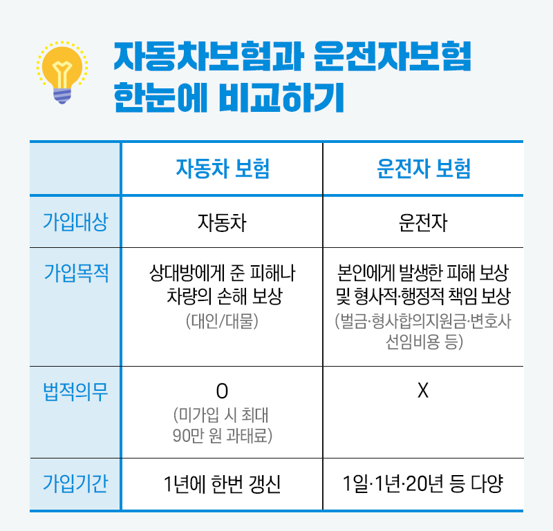 자동차 보험 운전자 보험 차이점 한눈에 비교하기