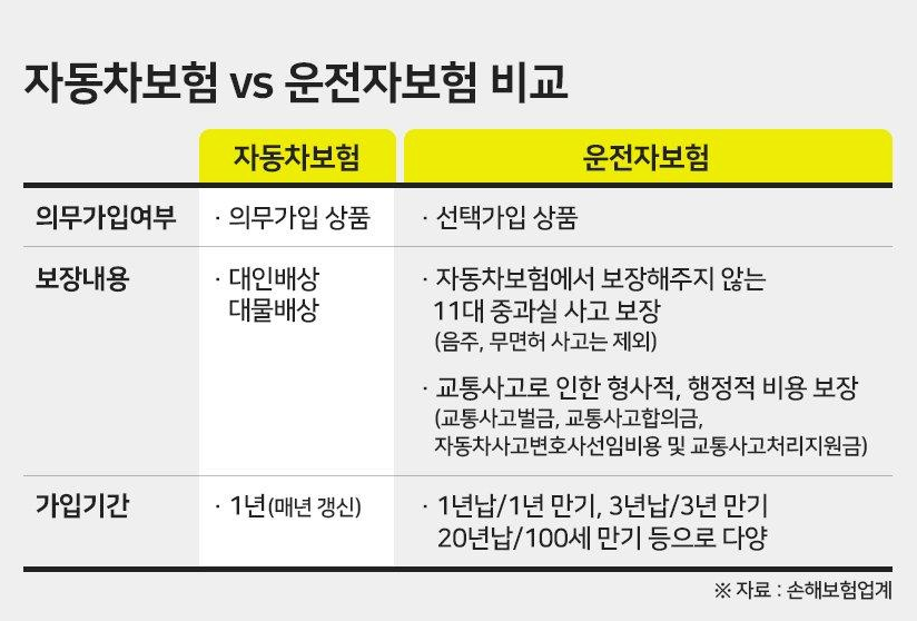 다이렉트 자동차 보험 비교! 자동차보험과 운전자보험을 알아보고 가격을 할인하여 계산·갱신변경을 알아본다.